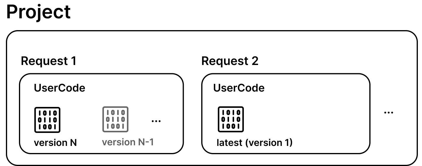 Projects Overview