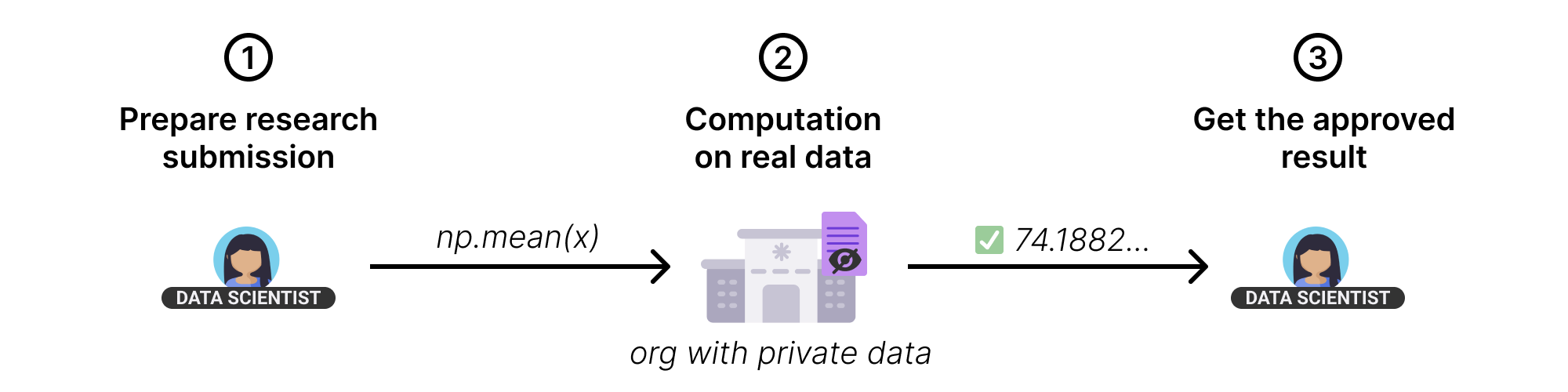 Request Workflow