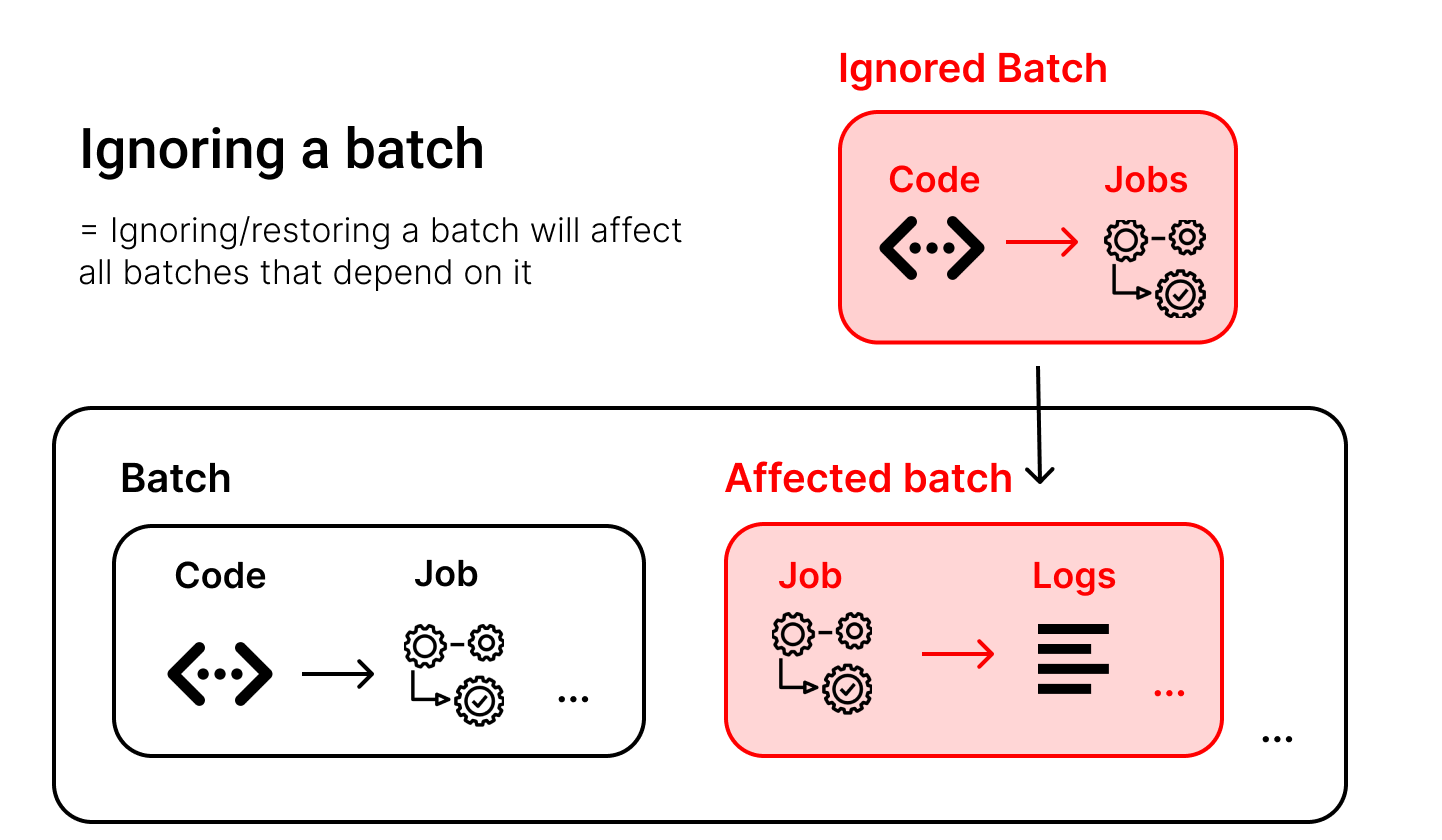 Batch Overview