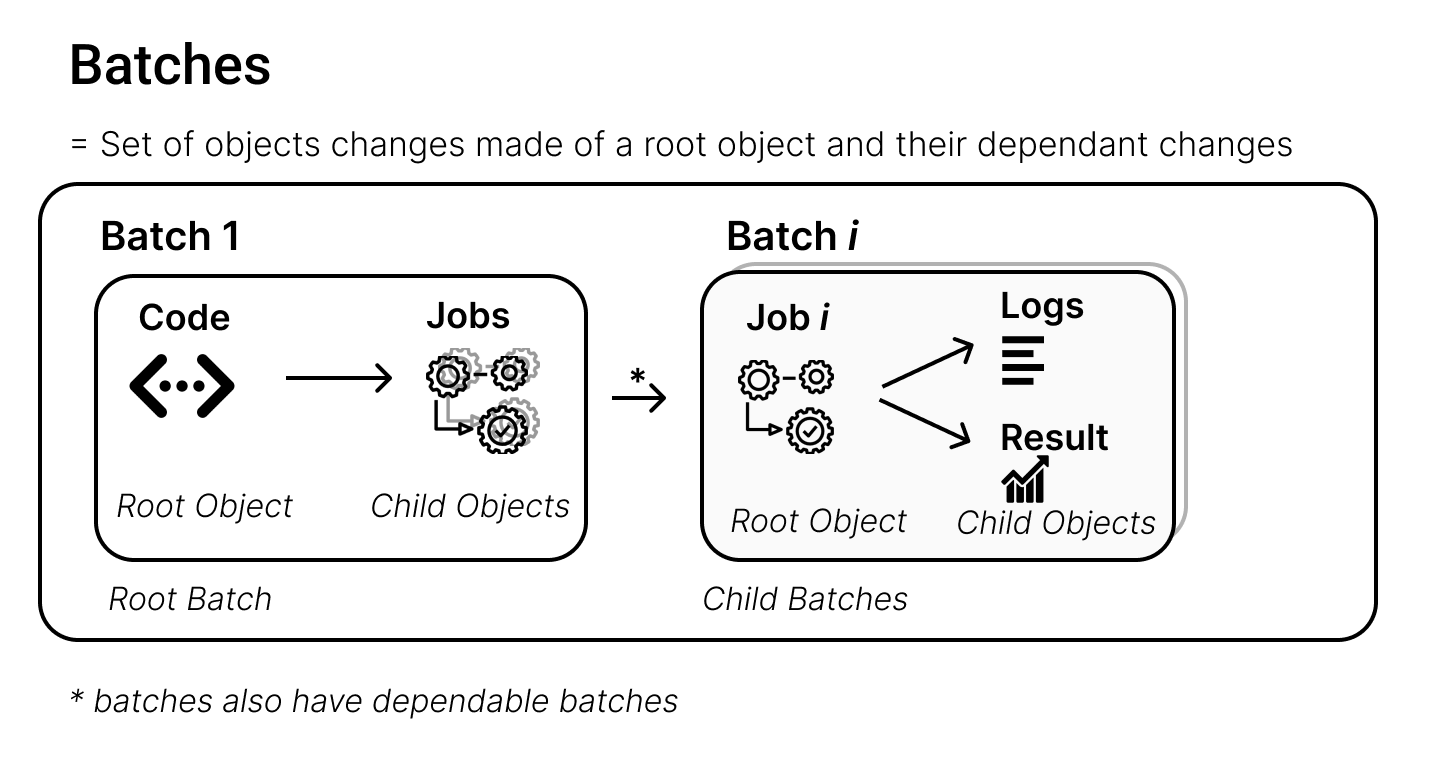 Batch Overview