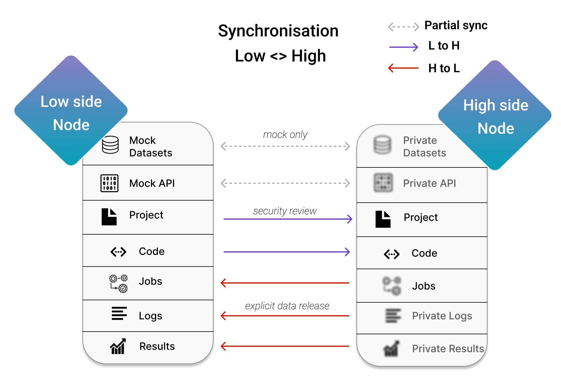 Sync Workflow