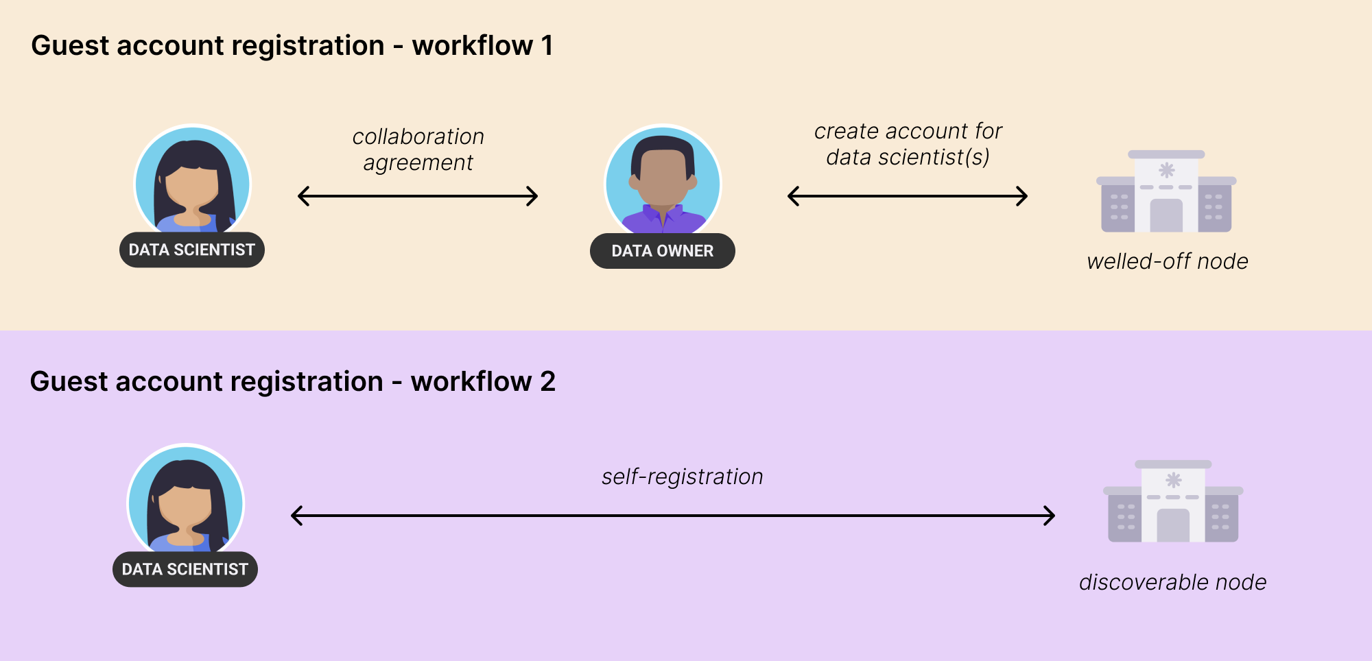 Registration Workflow