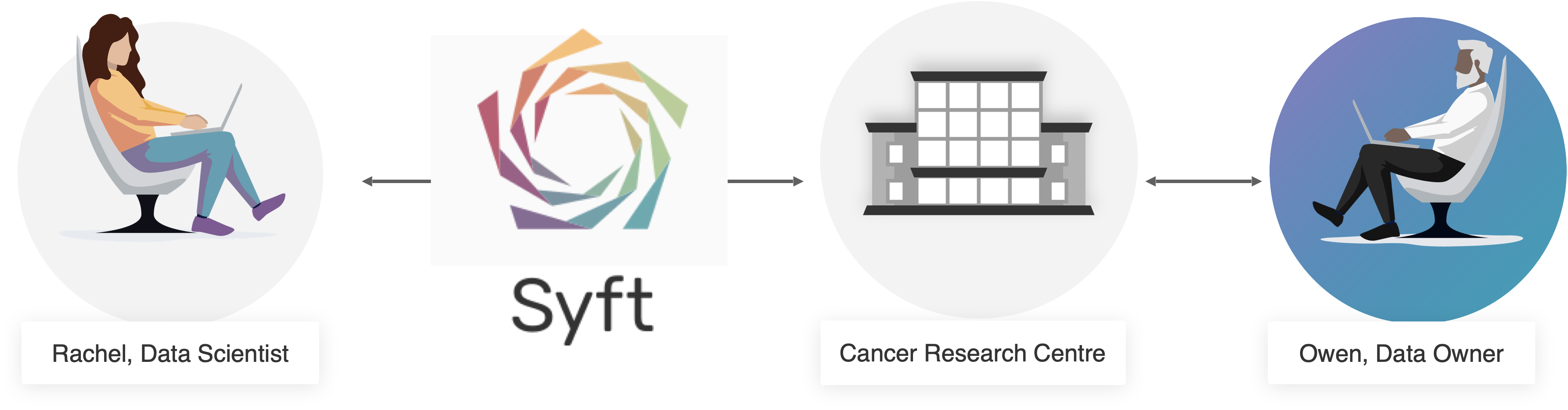 PySyft Data Science Workflow