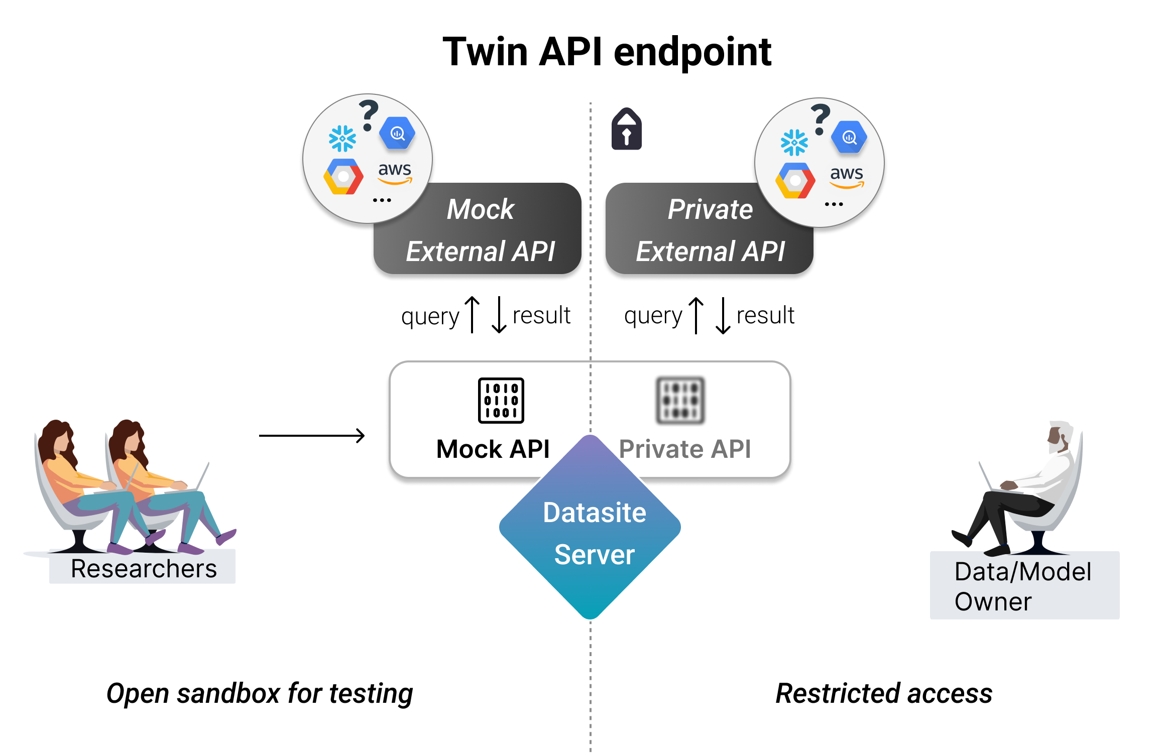 Twin API Endpoint